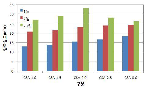 강도 증진제 혼입률에 따른바닥마감모르타르의 압축강도