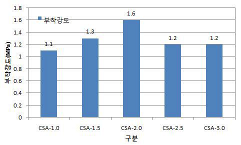 강도증진제 대체율 변화에 따른바닥마감모르타르의 부착강도