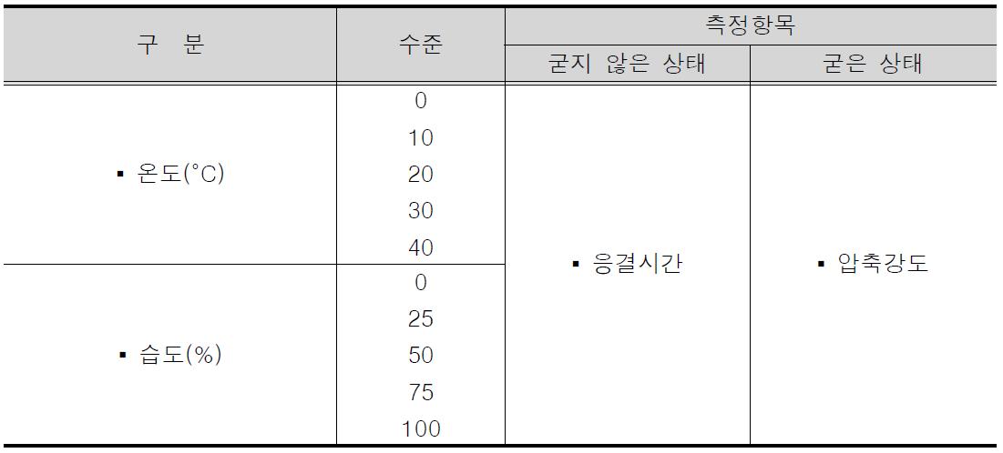 실험계획 및 방법