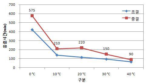 온도조건에 따른 응결시간