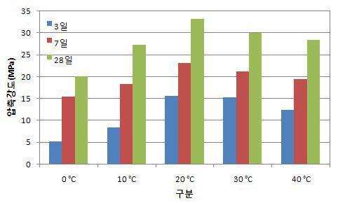 온도조건에 따른 압축강도