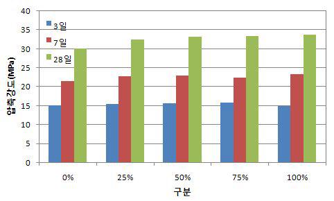 습도조건에 따른 압축강도
