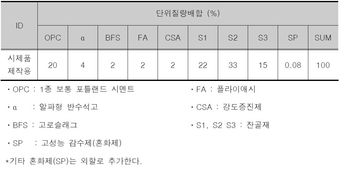 시제품 제조용 배합설계