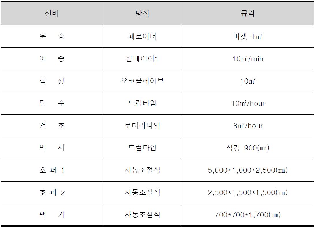 시제품 제조를 위한 Plant 제원