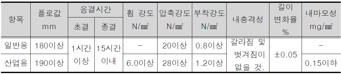 자기 수평 모르타르의 품질 기준