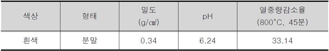 소포제의 물리, 화학적 특성