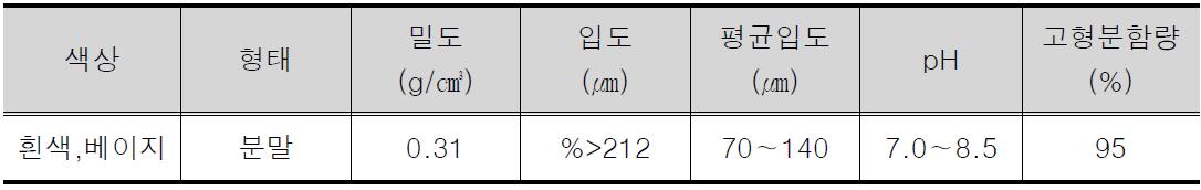 지연제의 물리, 화학적 특성