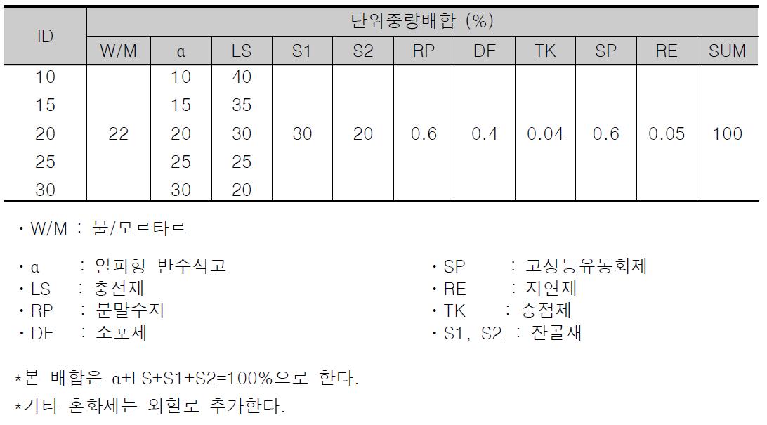 배합설계