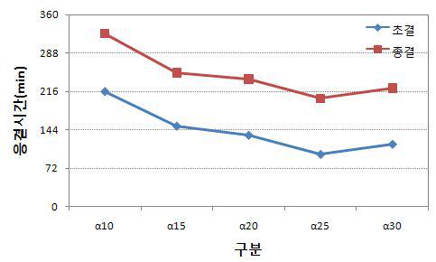 알파형반수석고의 대체율 변화에 따른 응결시간