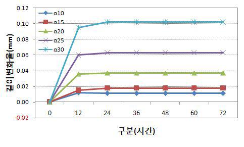 알파형반수석고의 대체율 변화에 따른 길이변화