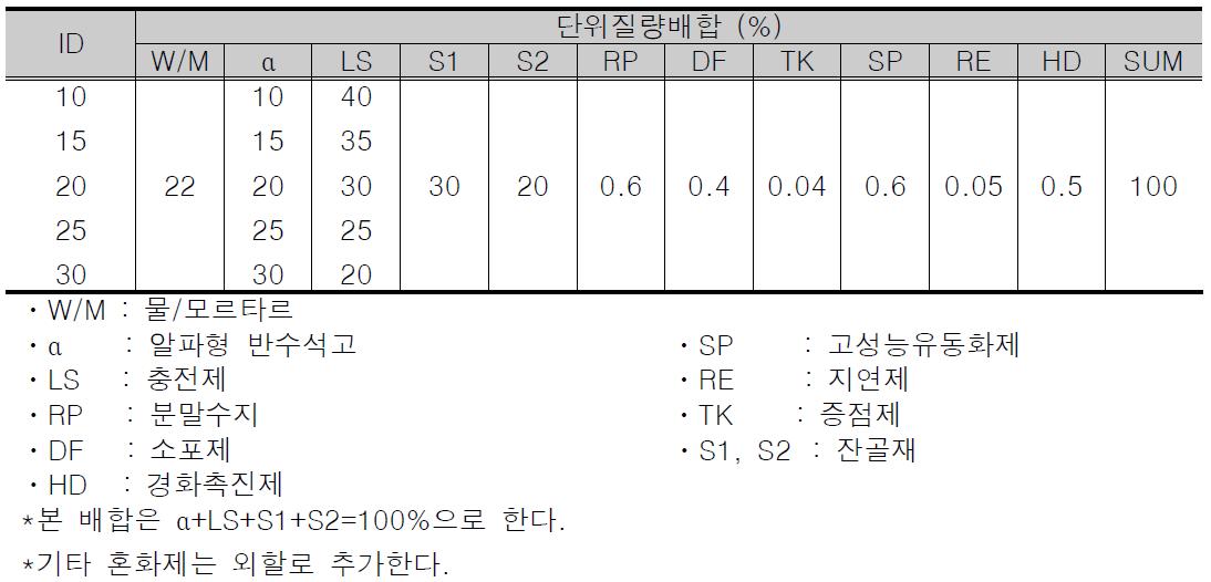 배합설계