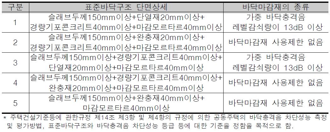 국토해양부 표준바닥구조 고시안