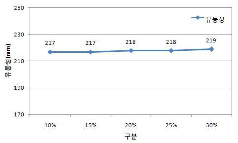 알파형반수석고 대체율 변화에 따른 바닥마감모르타르의유동성