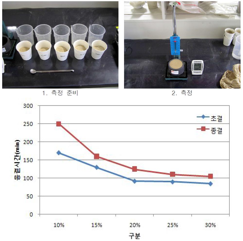 알파형반수석고의 대체율 변화에 따른 바닥마감모르타르의 응결시간