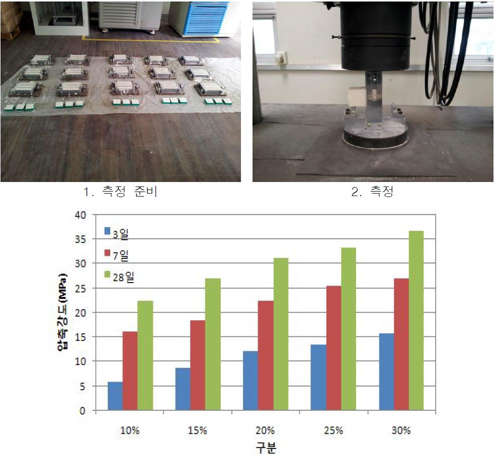 알파형반수석고 대체율 변화에 따른 바닥마감모르타르의압축강도