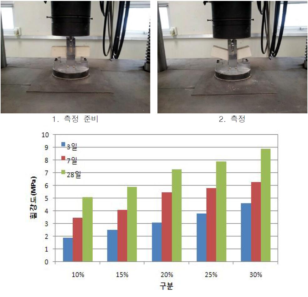 알파형반수석고의 대체율 변화에 따른 바닥마감모르타르의휨강도