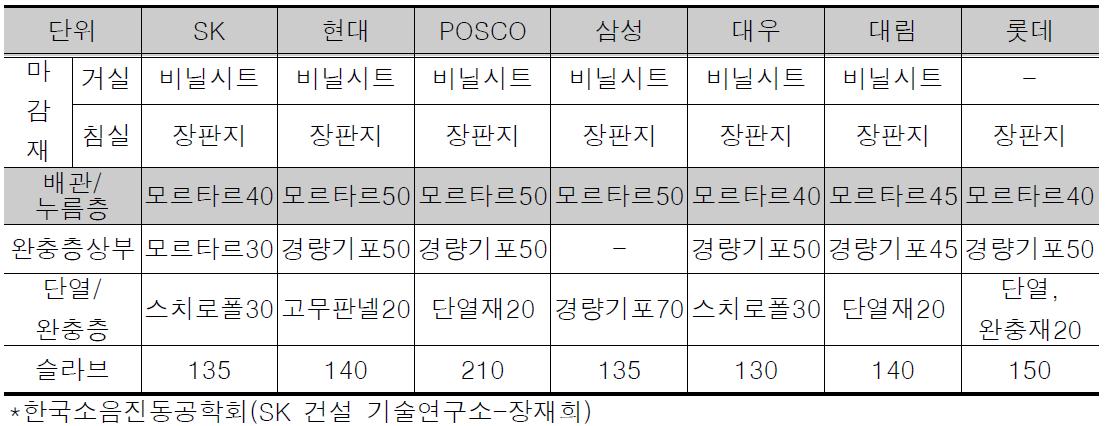 국내 대형 건설업체의 아파트 표준 바닥구조