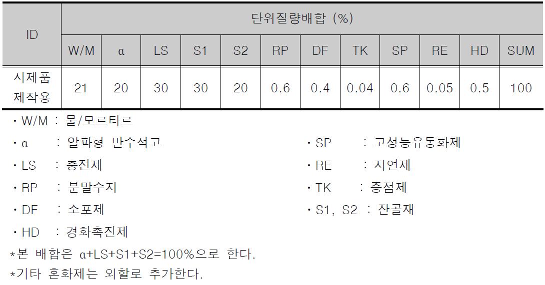 시제품 제조용 배합설계