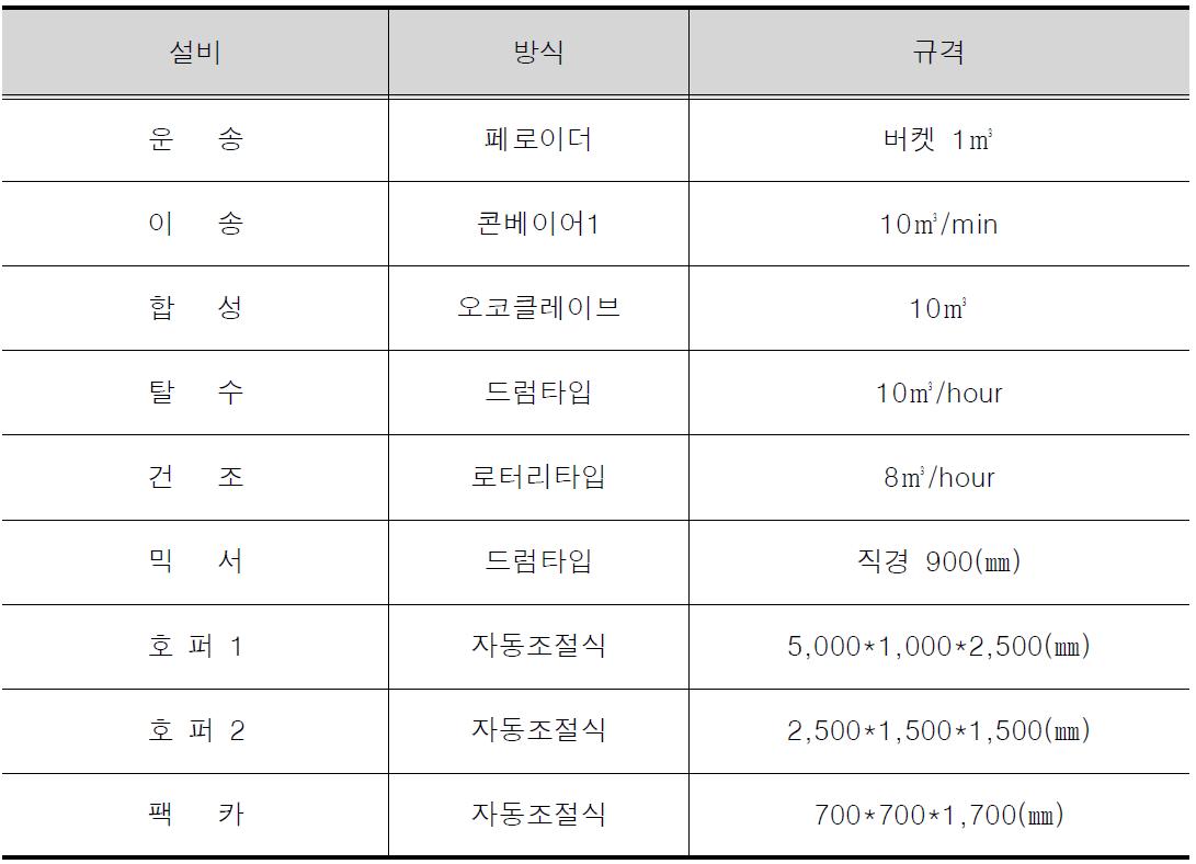 시제품 제조를 위한 Plant 제원