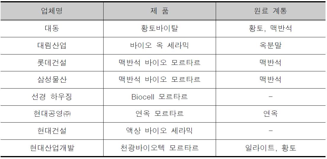 기능성 모르타르 국내 주요 제품 및 시공 현황