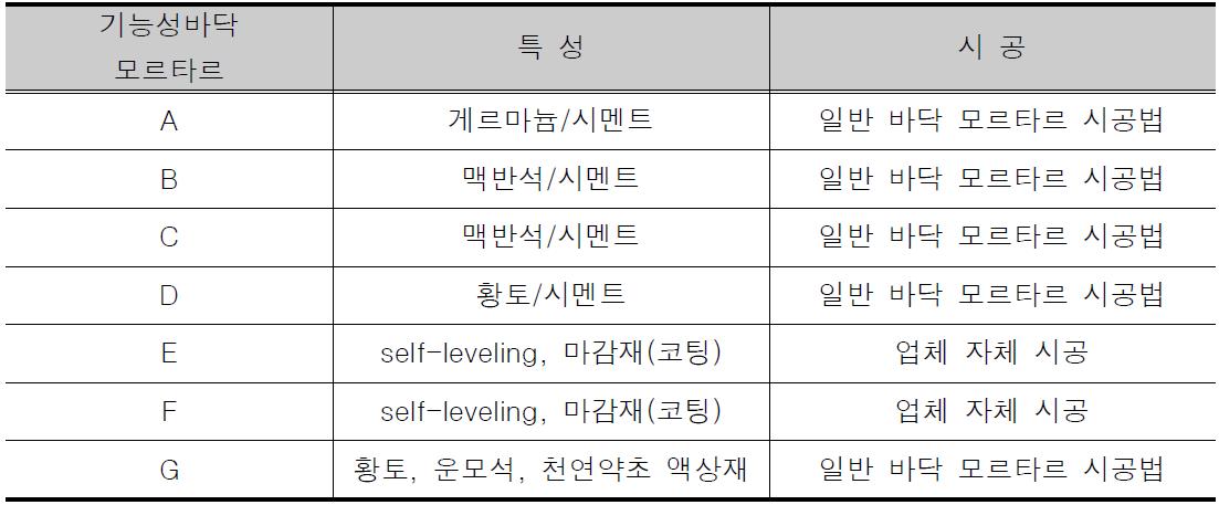 기능성 바닥재 기술 현황