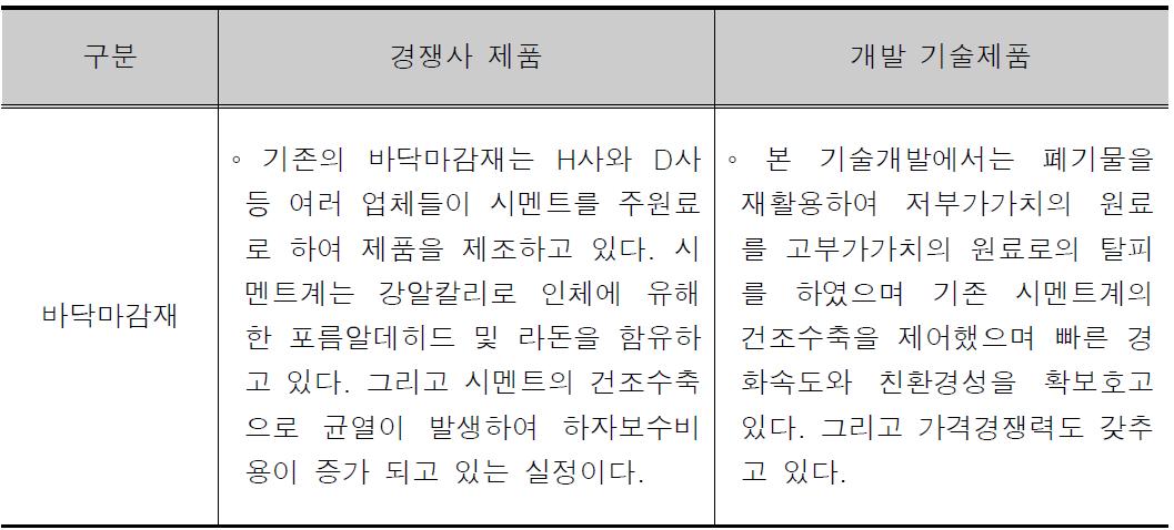 개발기술 제품과 경쟁제품과의 비교분석