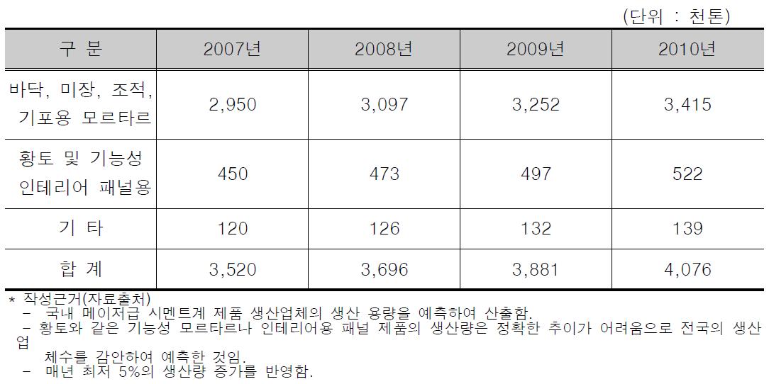 석고계 모르타르가 적용될 수 있는 분야의 생산량으로 본 시장현황 추이