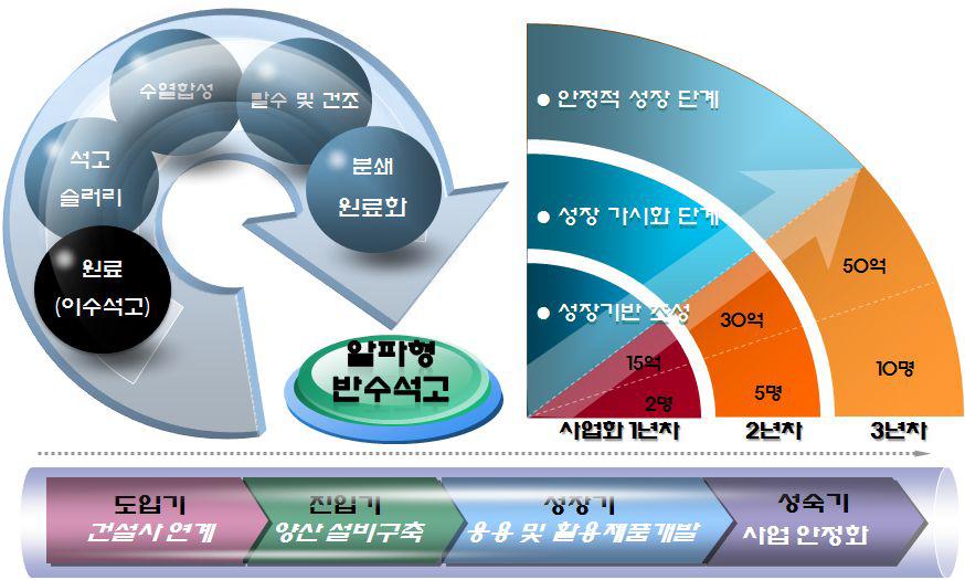 본 연구를 통한 사업화 추진계획