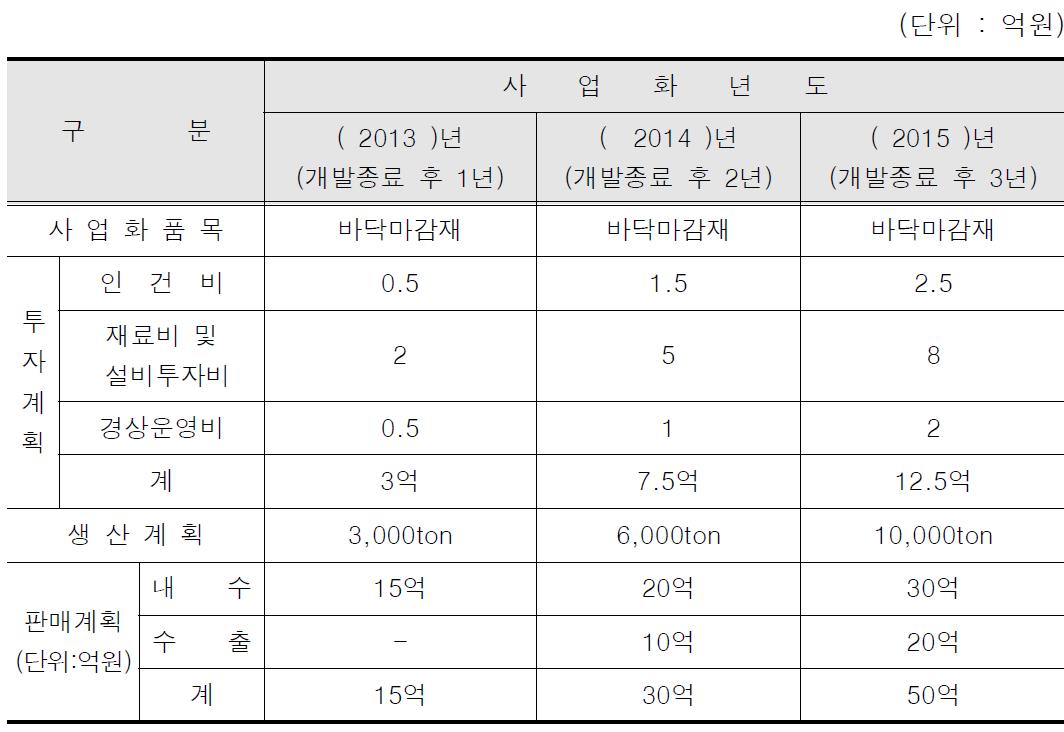 사업화를 통한 매출목표