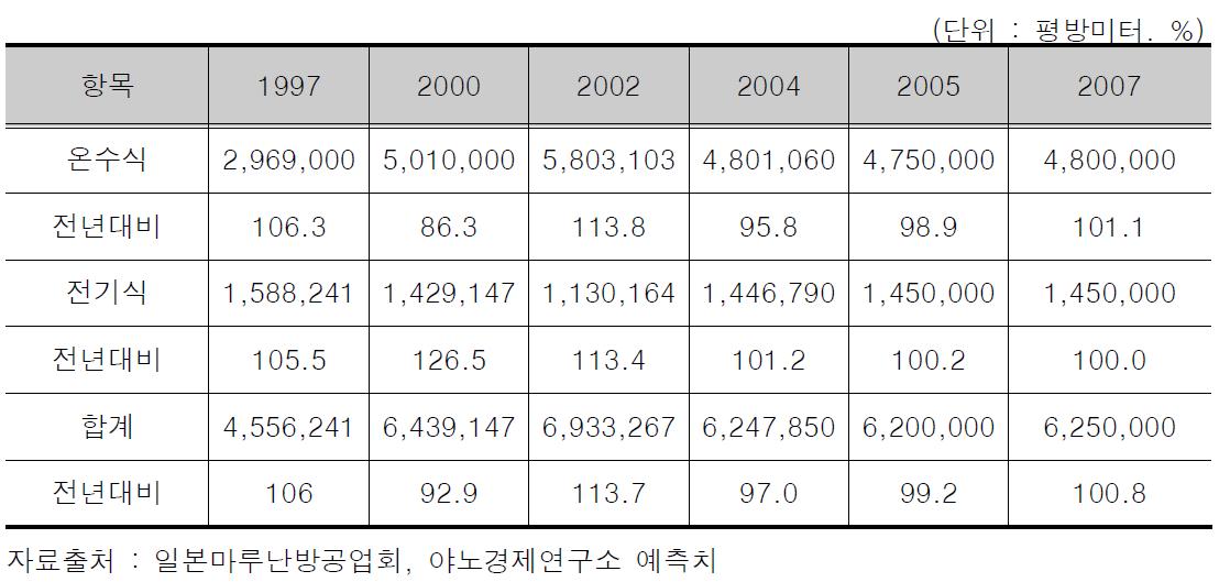 일본의 온돌 보급 현황