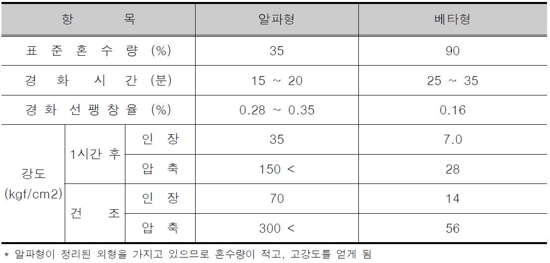 일반적인 알파형 빛 베타형 반수석고의 물리적인 성질 비교