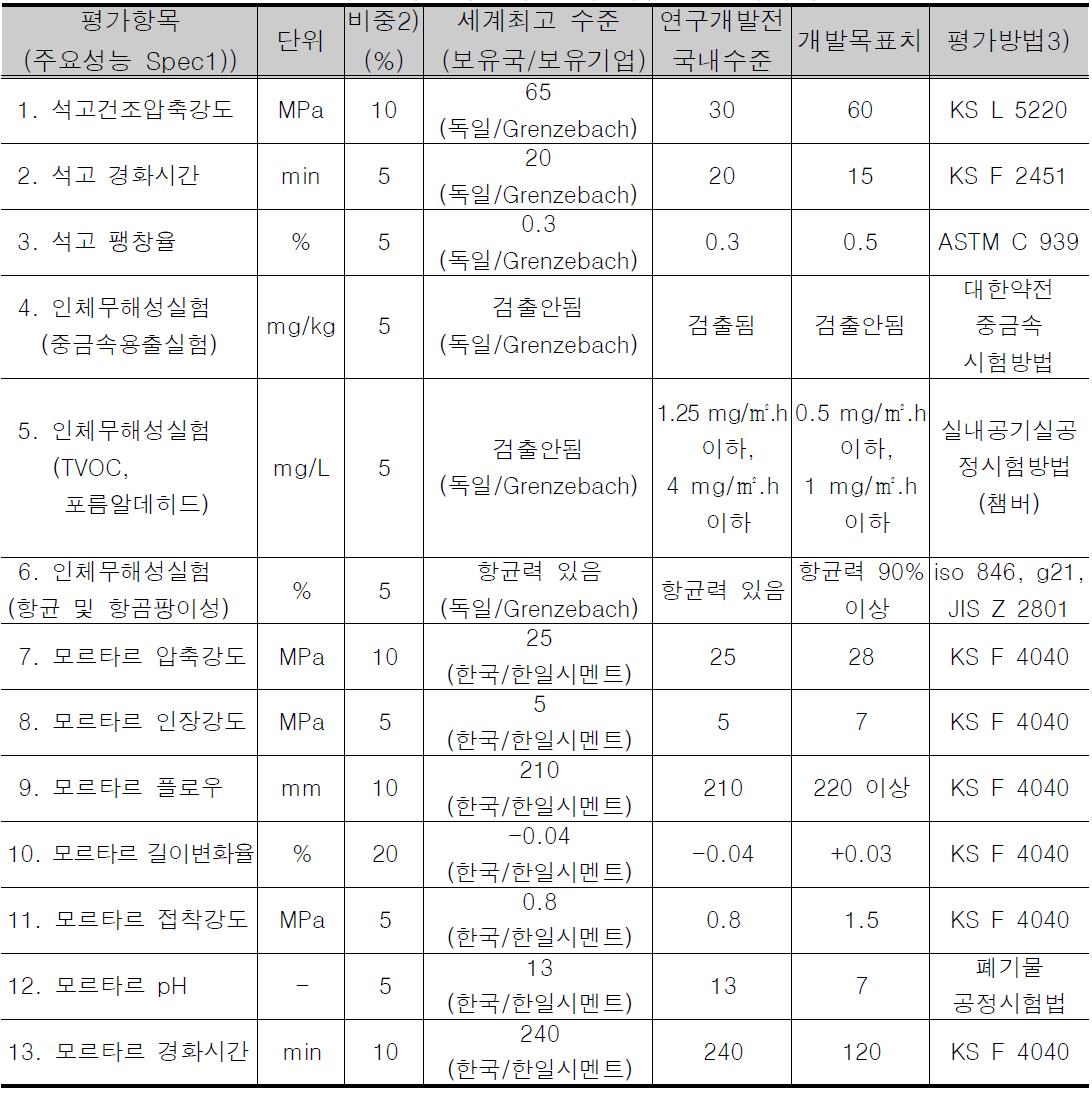 기술개발의 평가방법 및 평가항목