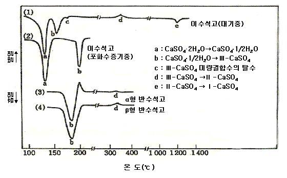 석고의 열적특성