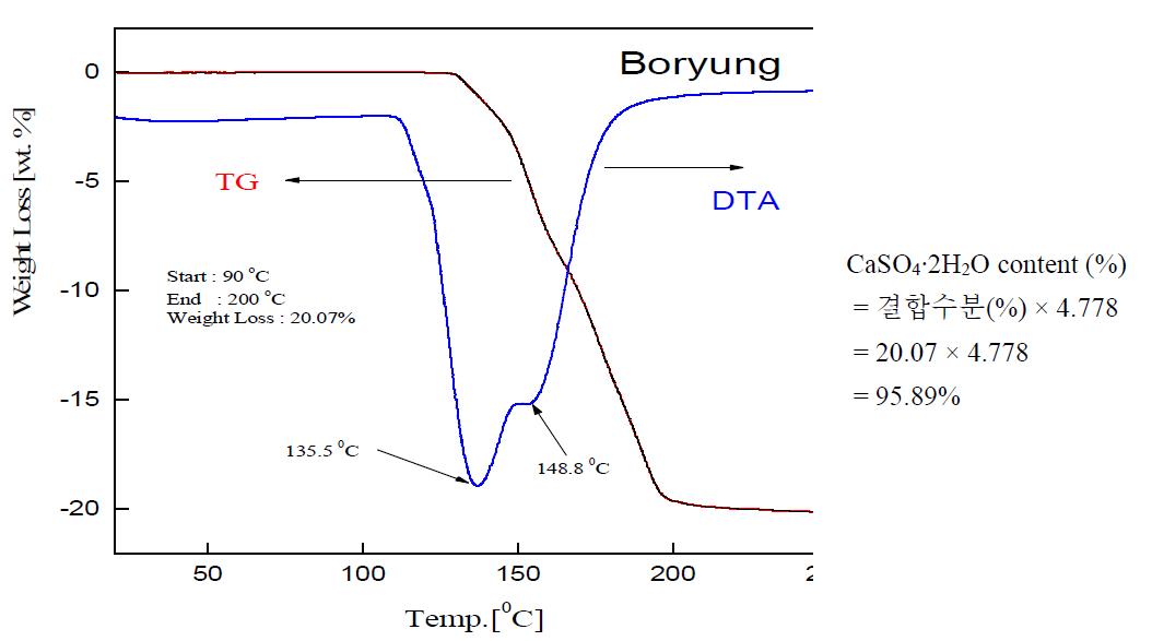 원료탈황이수석고의 열분석 결과
