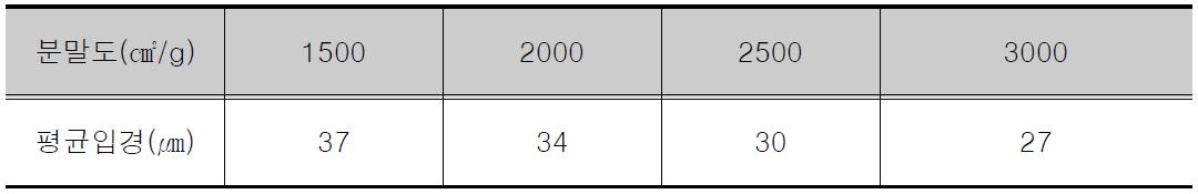 알파형 반수석고의 분말도별 평균입경 크기