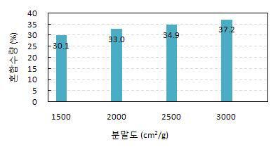 알파형 반수석고의 분말도에 따른 혼수량