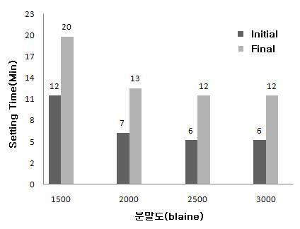 알파형 반수석고의 분말도에 따른 응결시간