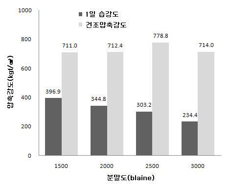 알파형 반수석고의 분말도에 따른 압축강도