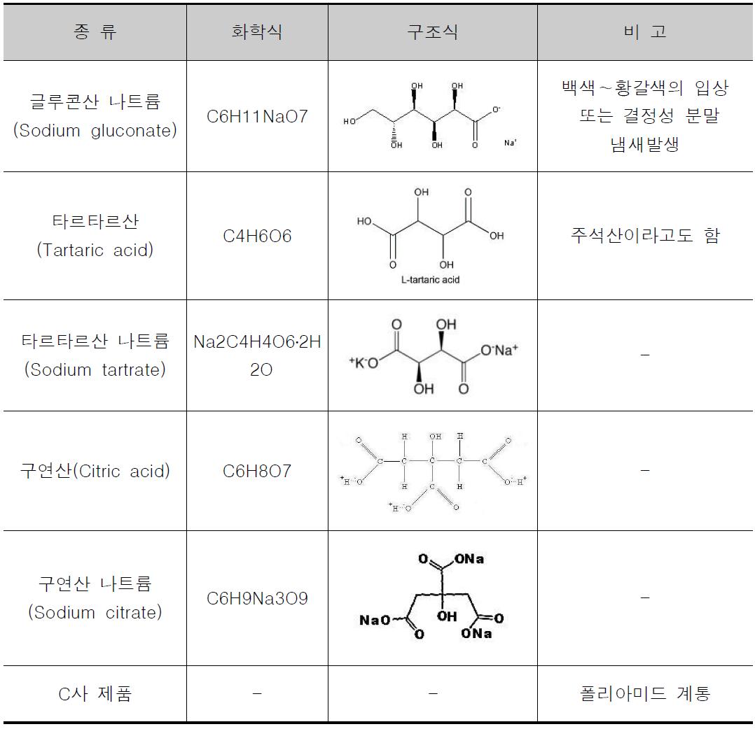 석고 경화지연제의 종류