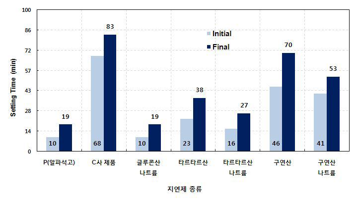 석고 경화지연제의 종류에 따른 경화 특성