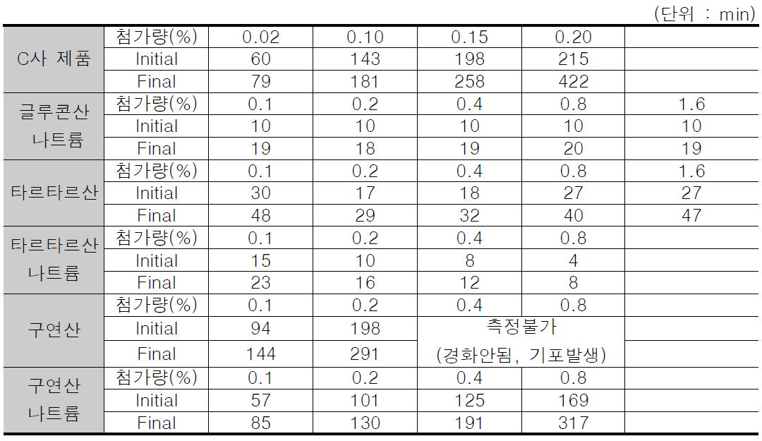 지연제별 첨가량 따른 알파형 반수석고의 응결시간 측정