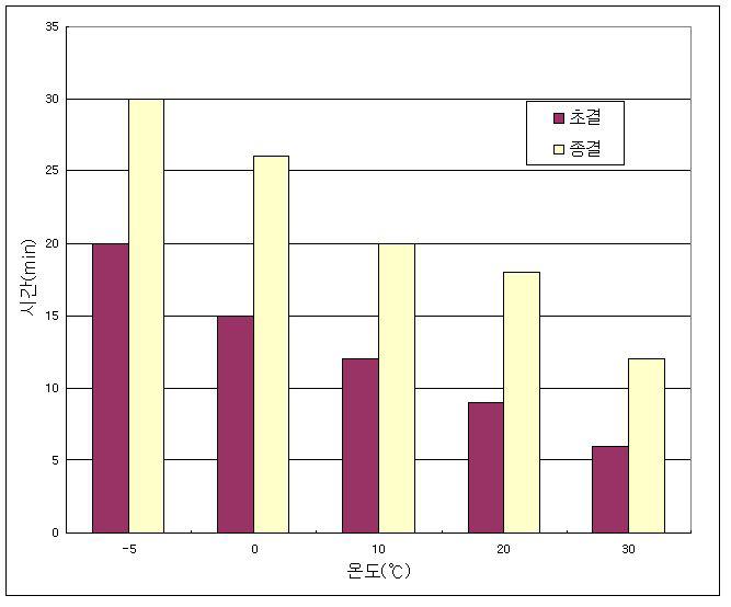 온도에 따른 알파형 반수석고의 응결시간 변화