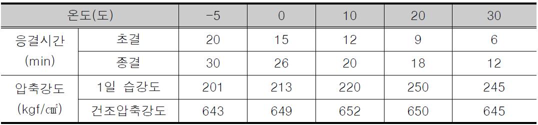 온도에 따른 알파형 반수석고의 응결 및 압축강도 데이터