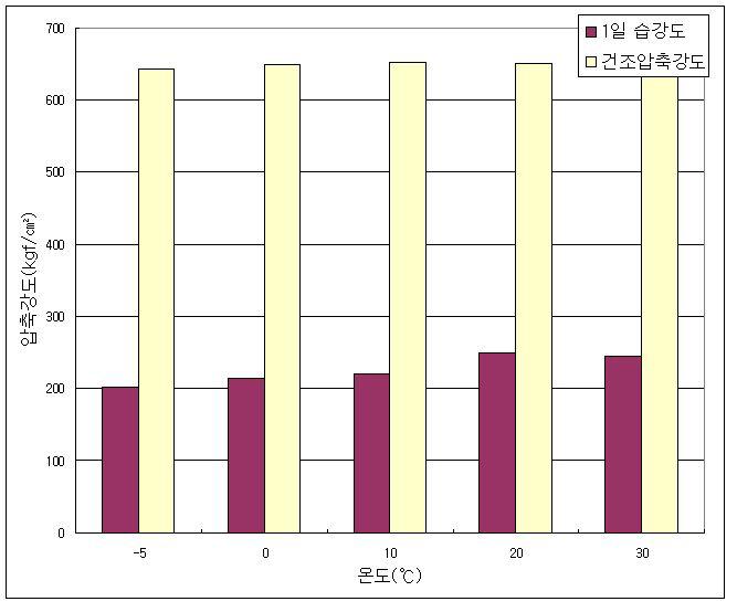 온도에 따른 알파형 반수석고의 압축강도 변화