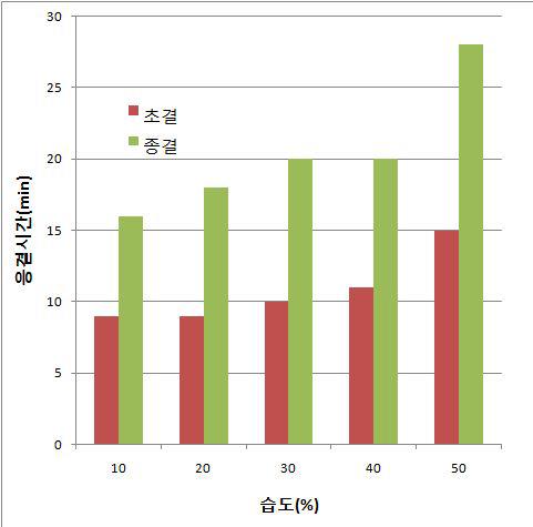 습도에 따른 알파형 반수석고의 응결시간 변화