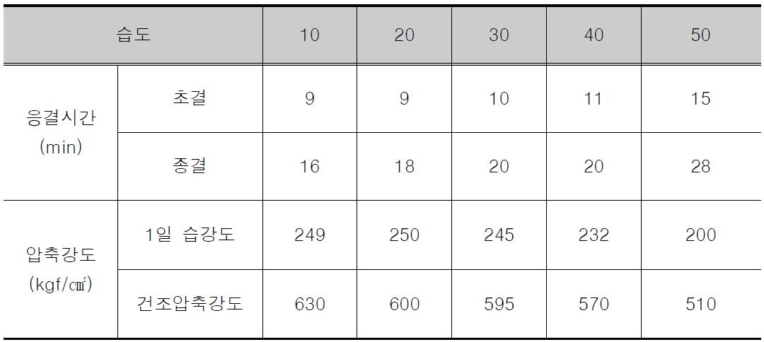 습도에 따른 알파형 반수석고의 응결 및 압축강도 데이터