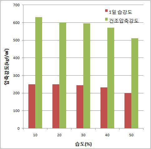 습도에 따른 알파형 반수석고의 압축강도 변화