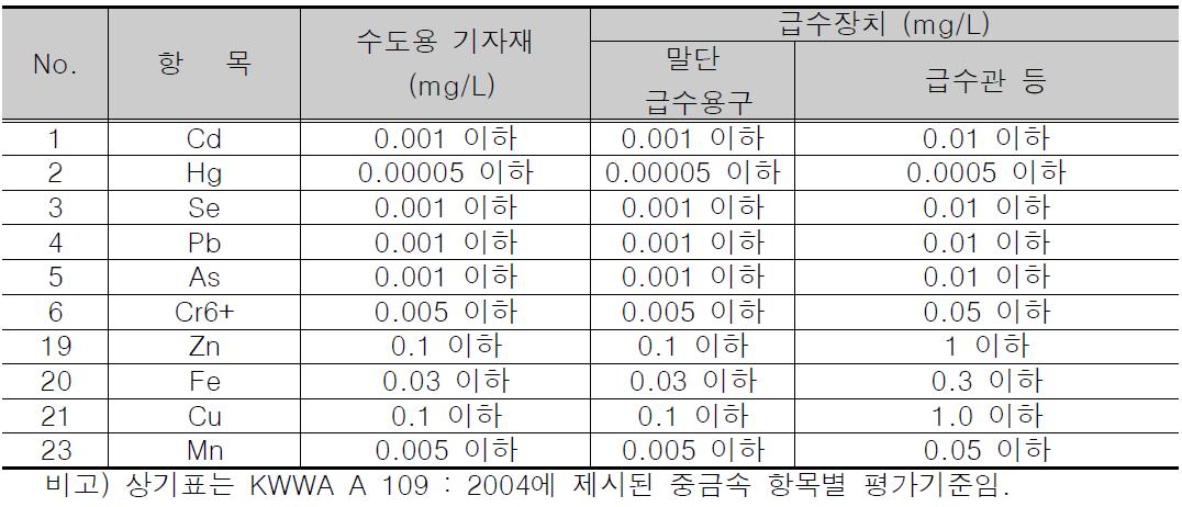 KWWA A 109 : 2004 항목별 평가기준