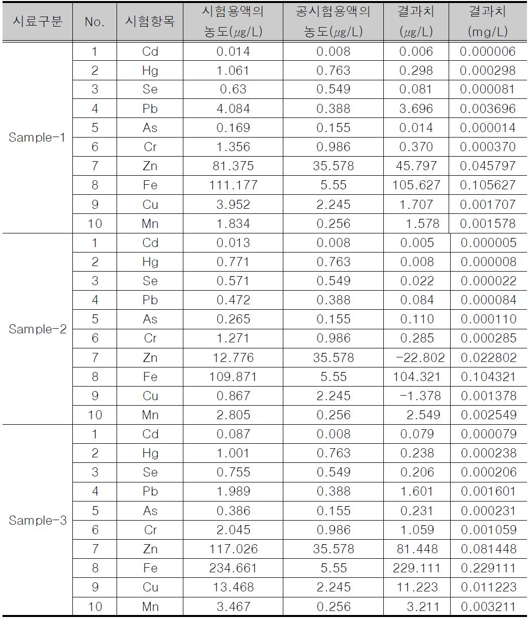 알파형 반수석고의 중금속 용출 시험 결과