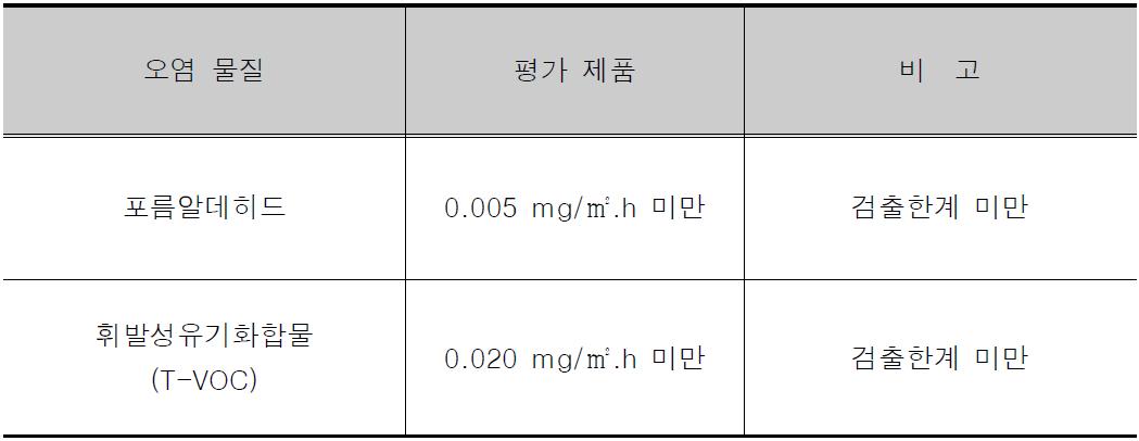 알파형 반수석고의 오염물질 분석결과